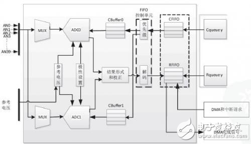 MPC5634汽车控制器多路AD采样设计方案解析