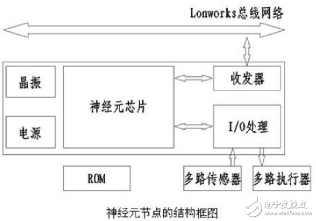 Lonworks是什么意思_Lonworks的核心及特点