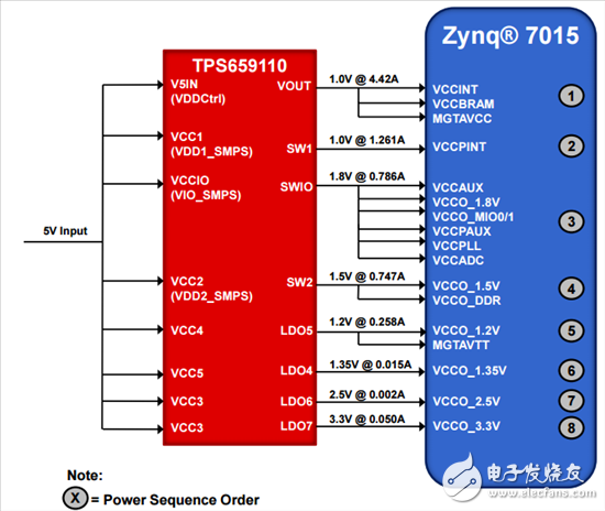 图2：为Xilinx Zynq 7015供电的TPS65911的方框图
