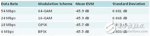 表2 EVM与调制类型保持相对的一致性