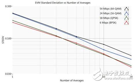 图1  平均操作可以降低测量平均值的标准偏差