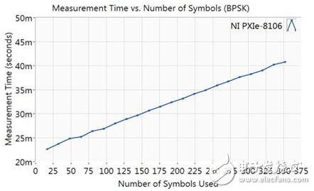 图2 BPSK脉冲所测得标准偏差与符号之间的关系