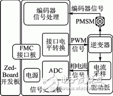 基于Zynq的PMSM驱动控制系统设计