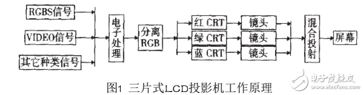 LCD投影机的工作原理及其与DLP的对比分析