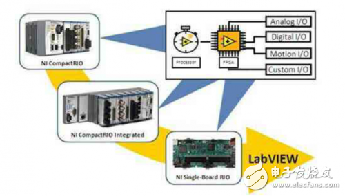 基于NI LabVIEW 2010和NI RIO构建精确定时的嵌入式系统