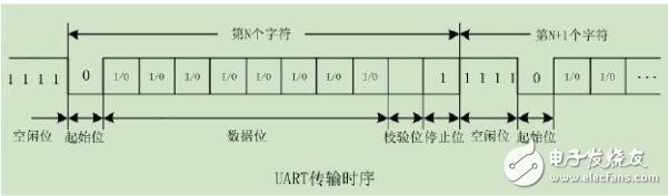 UART传输协议与时序