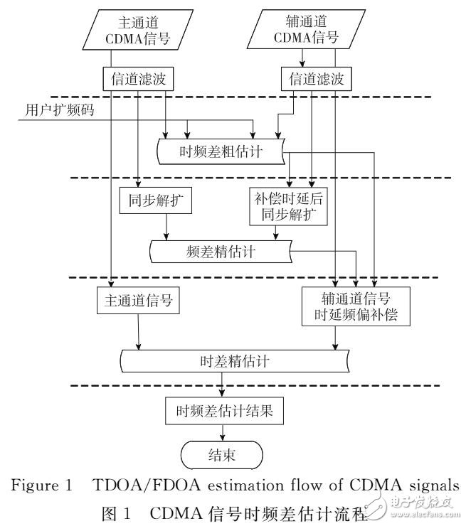 CDMA信号的时频差高精度估计算法
