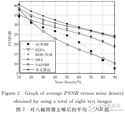 非局部平均方法对椒盐噪声图像滤波算法