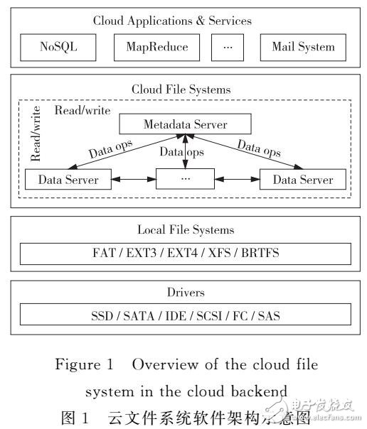 云文件系统隔离性度量模型