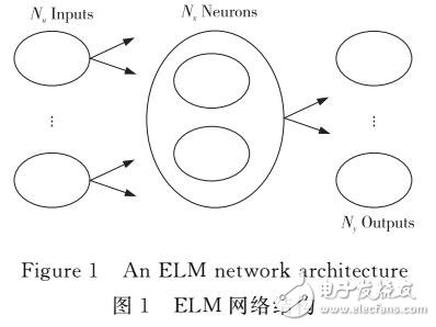 利用极限学习机ELM的数据可视化方法
