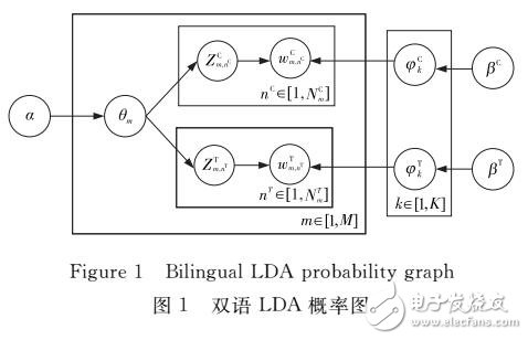 基于双语LDA的跨语言文本相似度计算方法
