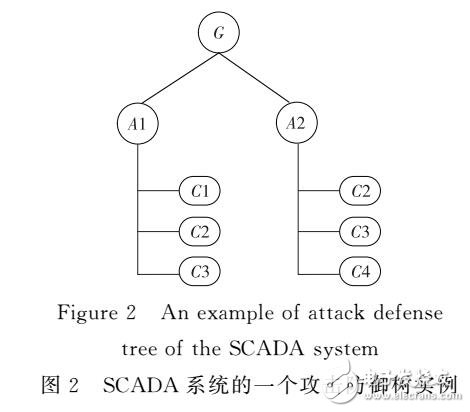 基于攻击防御树和博弈论的评估方法