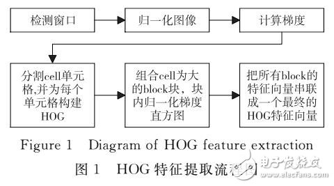 HOG特征提取算法并行加速