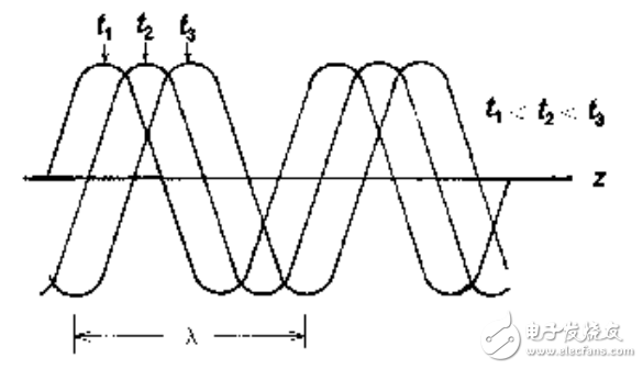 光纤通信技术之波动学基础解析