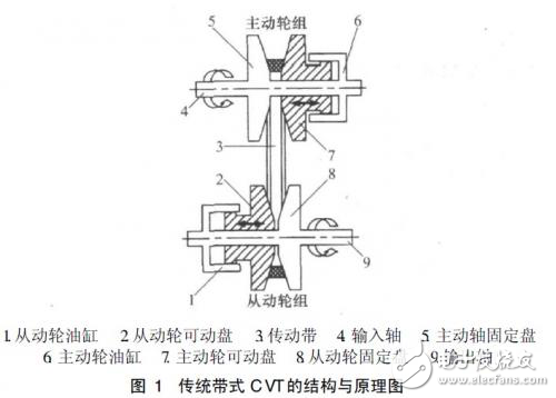 新型剖分变径式CVT的设计实现