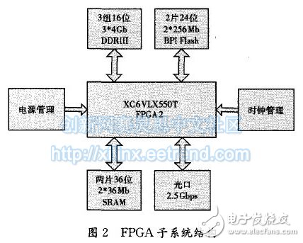 图2 FPGA 子系统结构