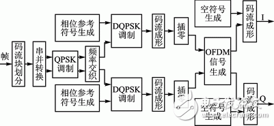 图1　DAB信号调制系统框图