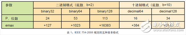 表 1：IEEE 754-2008 规定的五种基本格式