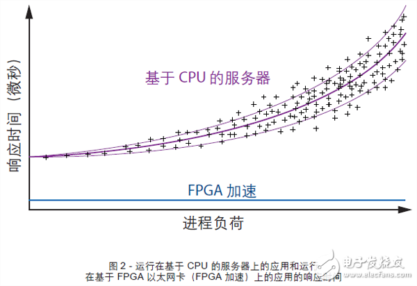 图2 - 运行在基于 CPU 的服务器上的应用和运行在基于 FPGA 以太网卡（FPGA 加速）上的应用的响应时间