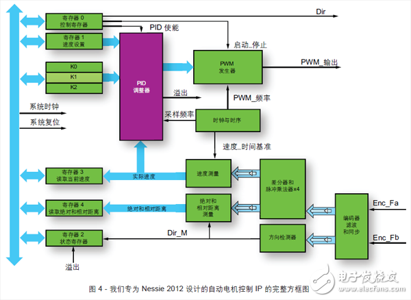 图 4 - 我们专为 Nessie 2012 设计的自动电机控制 IP 的完整方框图