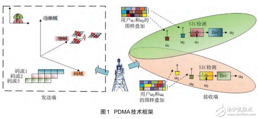 PDMA图样分割多址接入技术的基本原理及技术框架