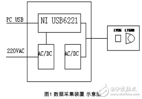 基于USB6221的便携式焊接数据采集处理设备研制