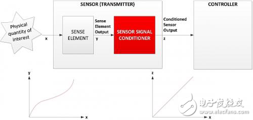 感测元件非线性的问题和两种广泛使用的感测元件输出线性化方法