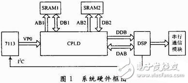 基于DSP+CPLD的嵌入式车牌识别系统硬件电路设计方案解析