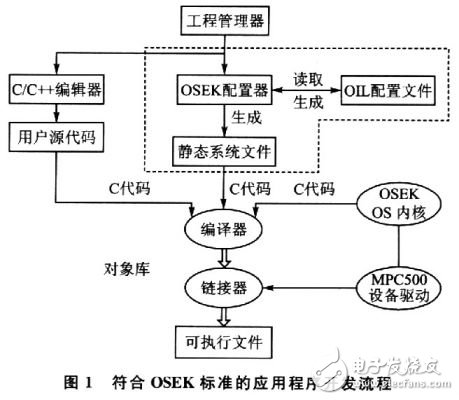 嵌入式OSEK配置器的设计方案