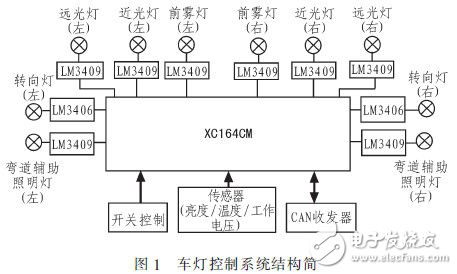 基于XC164CM的车灯控制系统设计方案