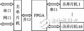 FPGA的单片机多机串行通信网络