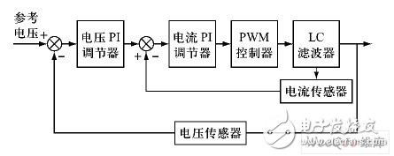 电压、电流双闭环PI 控制原理框图