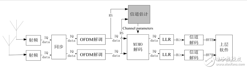 一种MIMO-OFDM视频传输系统信道估计的实现