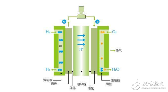 氢燃料电池汽车优缺点分析