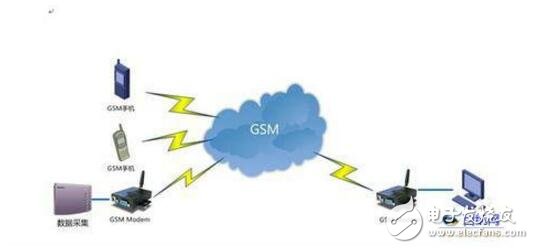 GPRS模块连接服务器设置方法