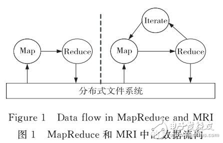 面向并行迭代的MapReduce模型