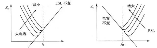 ▲图3 容值和ESL的变化对电容器频率特性的影响