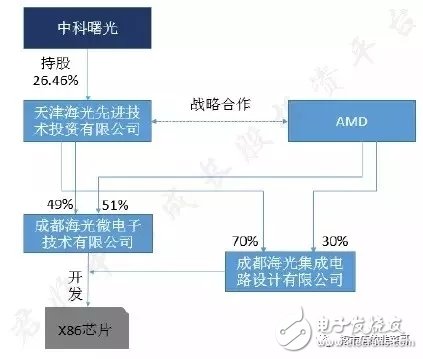 寒武纪芯片超越苹果A11处理器,中科曙光携手AMD致力国产CPU