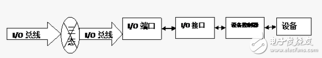 输入输出设备I/O设备总结