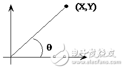 利用Cordic算法来计算三角函数的值