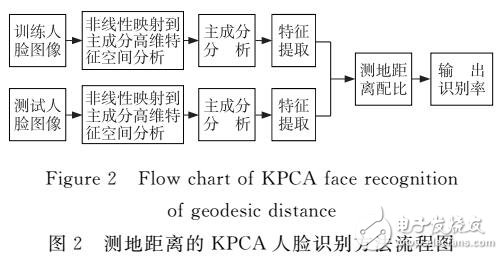 基于测地距离的KPCA人脸识别方法
