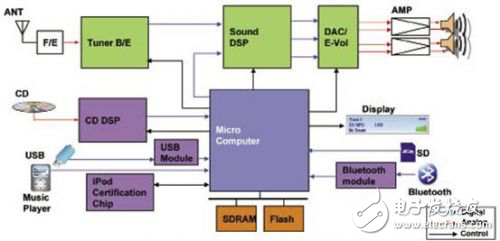 瑞萨电子AE1-L无机芯车载音响方案