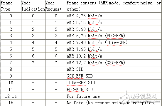AMR音频编码器概述及文件格式分析