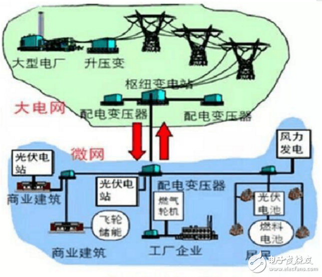 微电网是什么_微电网的概念及技术特点