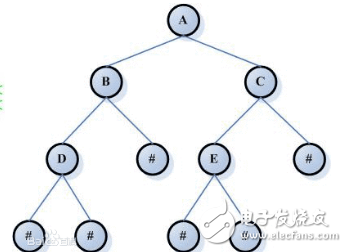 二叉树层次遍历算法的验证