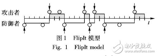 基于FlipIt模型的非对称信息条件下攻防博弈模型