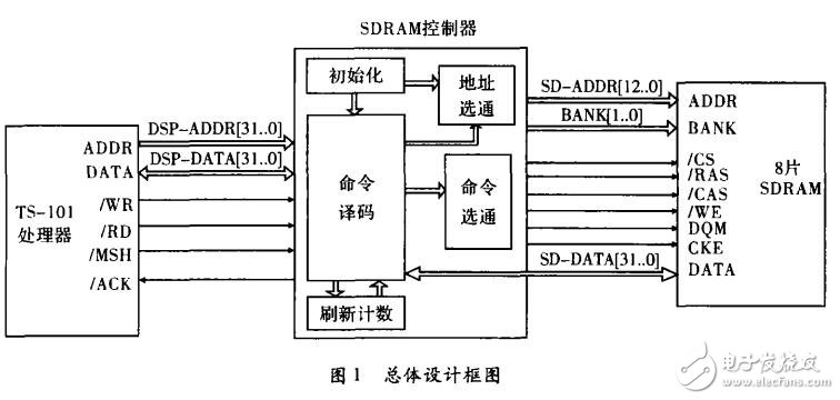 SDRAM控制器的设计