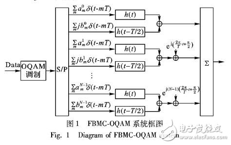 降低FBMC-OQAM峰均值比的低复杂度PTS算法