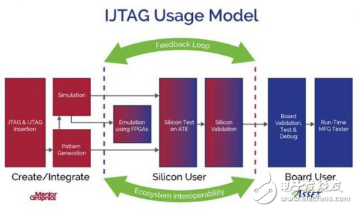 IJTAG互操作性可为芯片和电路板工程师创造巨大价值