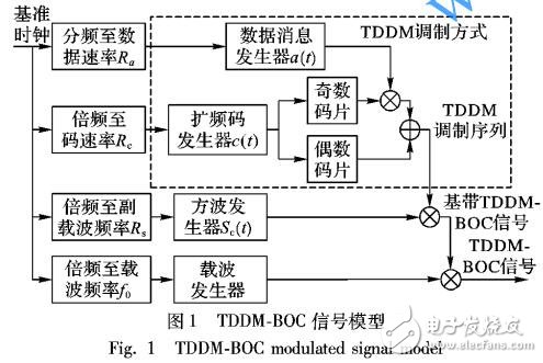 TDDM-BOC信号组合码序列盲估计